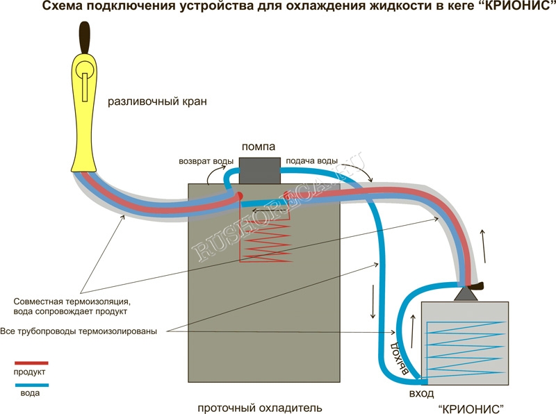 Как правильно подключить охладитель Rushoreca